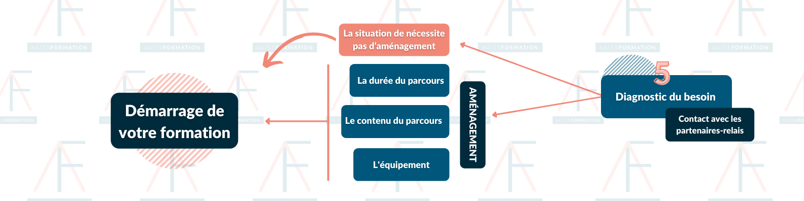 Processus-de-laccompagnement-pour-les-personnes-en-situation-de-handicap-1