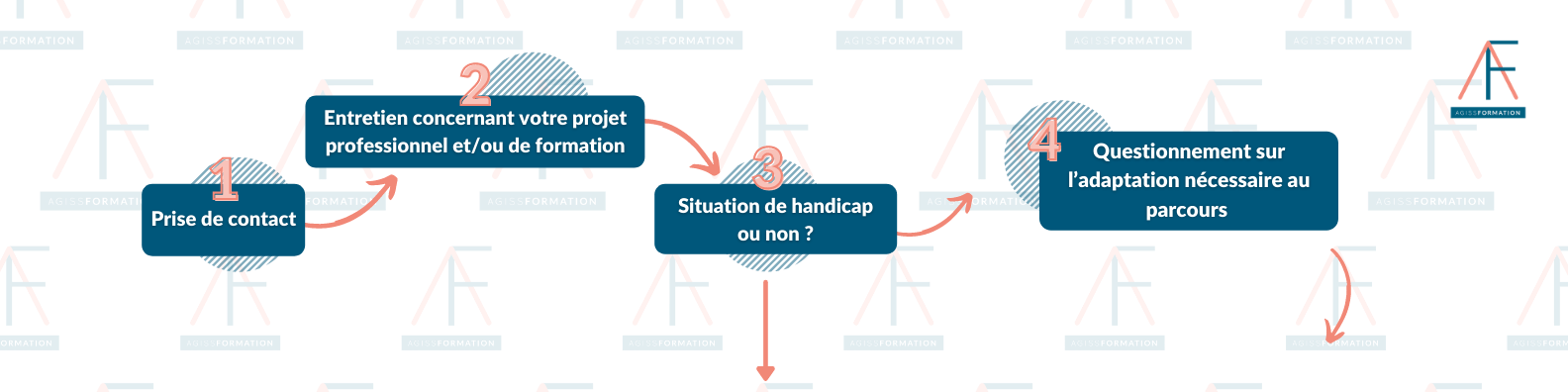 Processus-de-laccompagnement-pour-les-personnes-en-situation-de-handicap